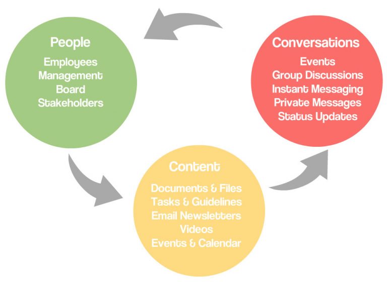 The Guide To Creating Internal Communication Strategy Chanty